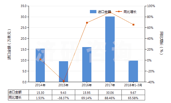 2014-2018年3月中國(guó)聚酯短纖＜85%棉混色織斜紋布（平米重≤170g）(HS55133910)進(jìn)口總額及增速統(tǒng)計(jì)